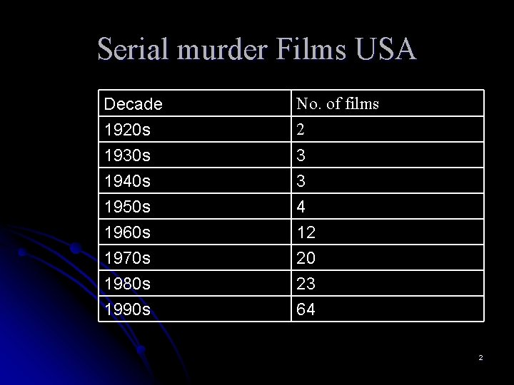 Serial murder Films USA Decade No. of films 1920 s 1930 s 1940 s
