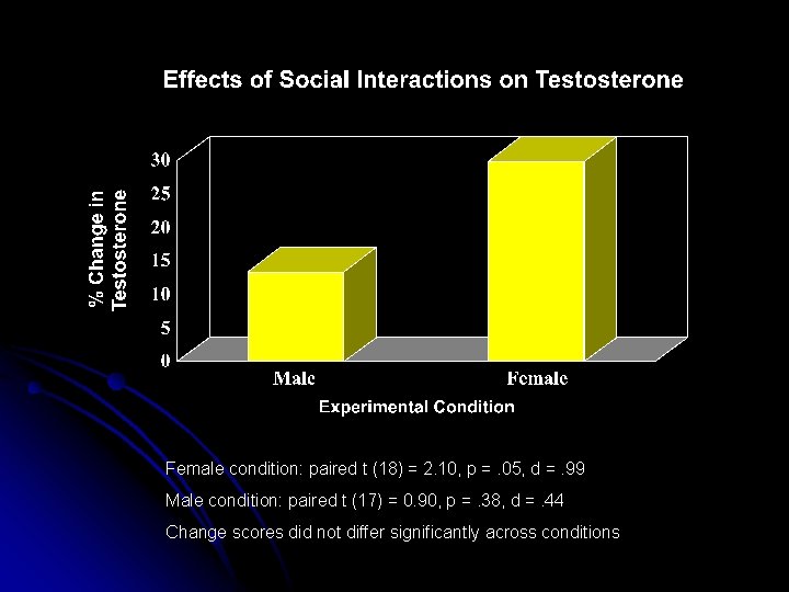 Female condition: paired t (18) = 2. 10, p =. 05, d =. 99