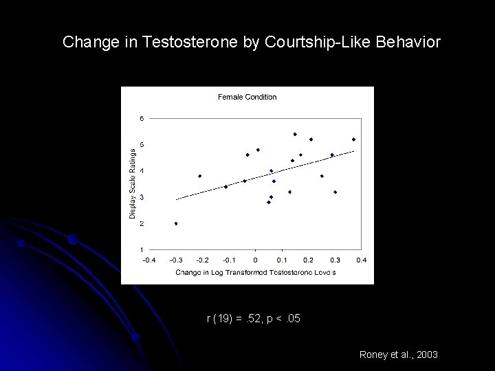 Change in Testosterone by Courtship-Like Behavior r (19) =. 52, p <. 05 Roney