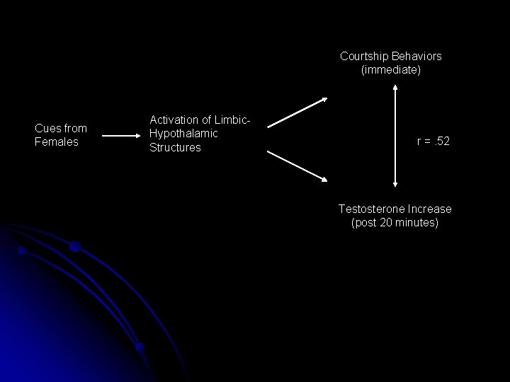 Courtship Behaviors (immediate) Cues from Females Activation of Limbic. Hypothalamic Structures r =. 52