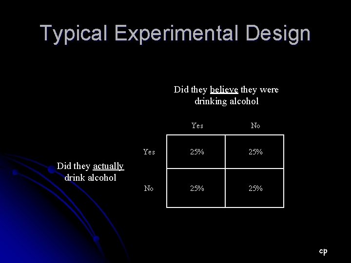 Typical Experimental Design Did they believe they were drinking alcohol Yes No Yes 25%