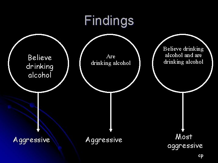 Findings Believe drinking alcohol Aggressive Are drinking alcohol Aggressive Believe drinking alcohol and are