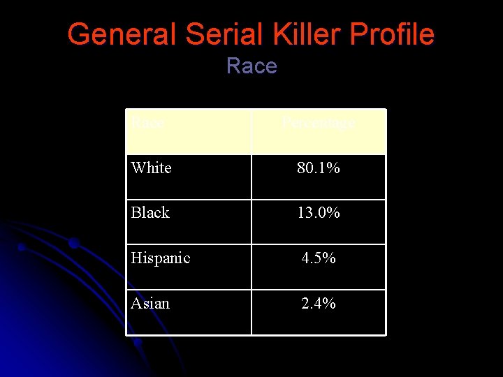 General Serial Killer Profile Race Percentage White 80. 1% Black 13. 0% Hispanic 4.