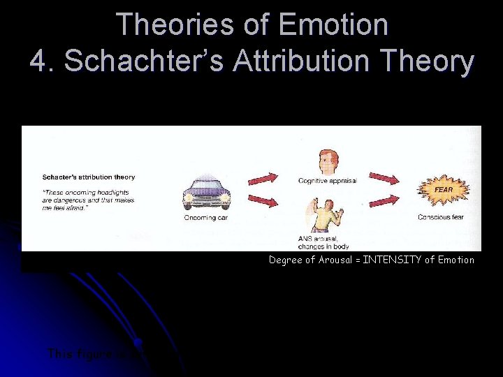 Theories of Emotion 4. Schachter’s Attribution Theory Cognitive appraisal = TYPE of Emotion Degree