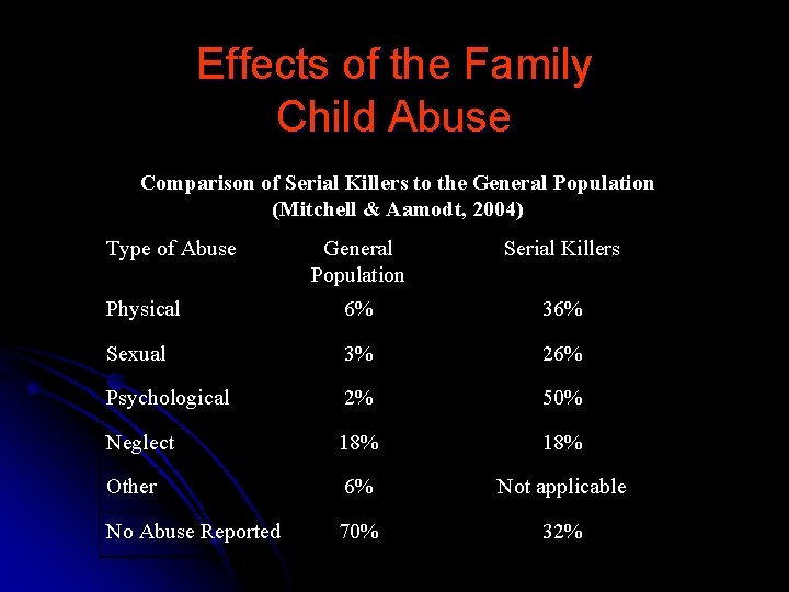 Effects of the Family Child Abuse Comparison of Serial Killers to the General Population