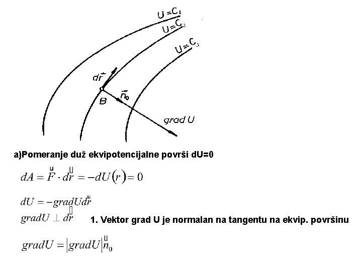a)Pomeranje duž ekvipotencijalne površi d. U=0 1. Vektor grad U je normalan na tangentu