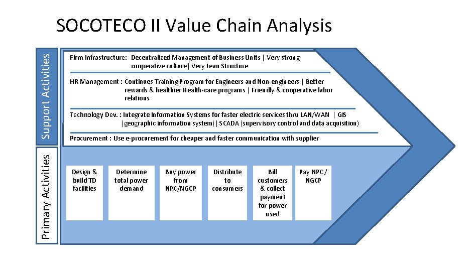 Primary Activities Support Activities SOCOTECO II Value Chain Analysis Firm Infrastructure: Decentralized Management of