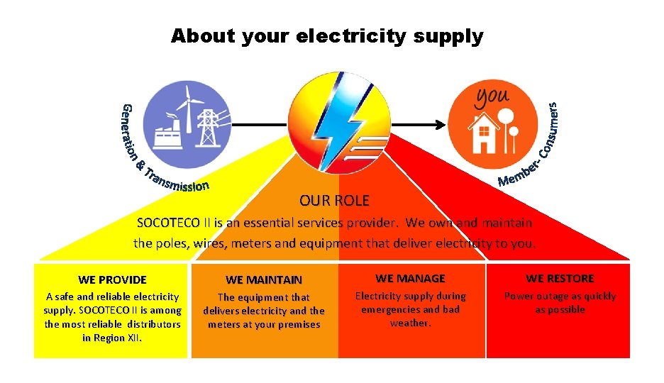 About your electricity supply OUR ROLE SOCOTECO II is an essential services provider. We