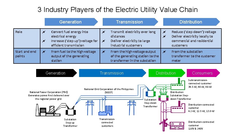 3 Industry Players of the Electric Utility Value Chain Generation Role ~ ~ Start
