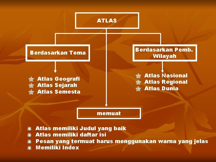 ATLAS Berdasarkan Pemb. Wilayah Berdasarkan Tema Atlas Nasional Atlas Regional Atlas Dunia Atlas Geografi