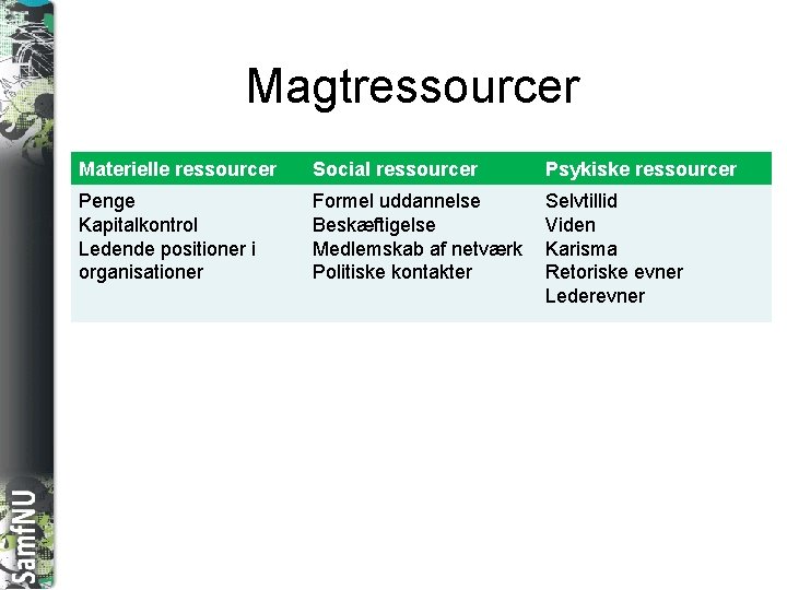 SAMFNU Magtressourcer Materielle ressourcer Social ressourcer Psykiske ressourcer Penge Kapitalkontrol Ledende positioner i organisationer