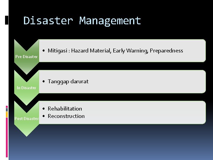 Disaster Management Pre Disaster In Disaster Post Disaster • Mitigasi : Hazard Material, Early