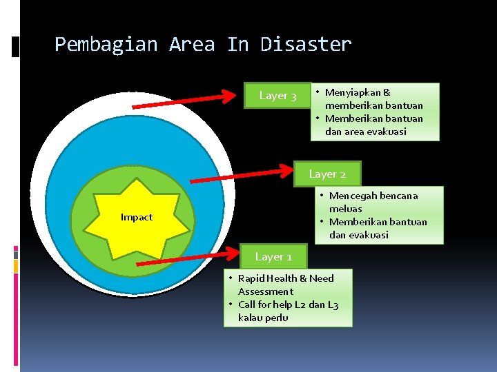 Pembagian Area In Disaster Layer 3 • Menyiapkan & memberikan bantuan • Memberikan bantuan