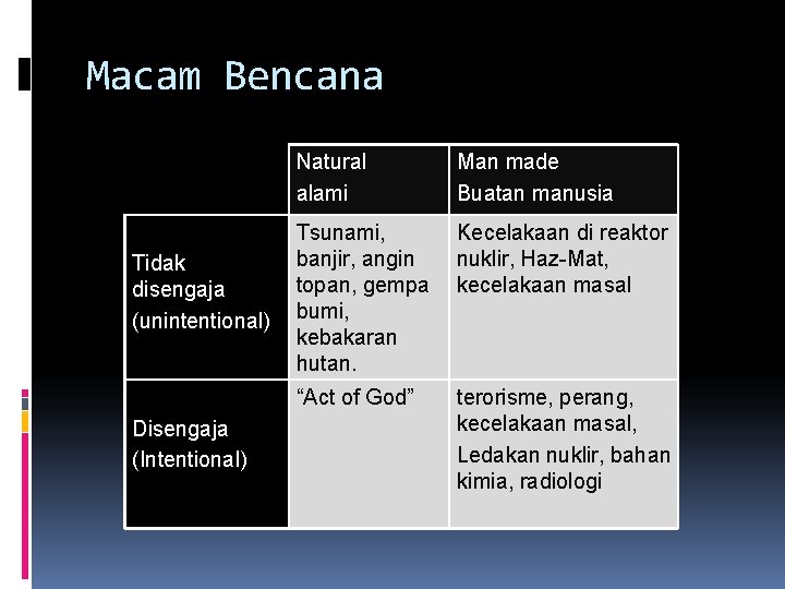 Macam Bencana Tidak disengaja (unintentional) Disengaja (Intentional) Natural alami Man made Buatan manusia Tsunami,