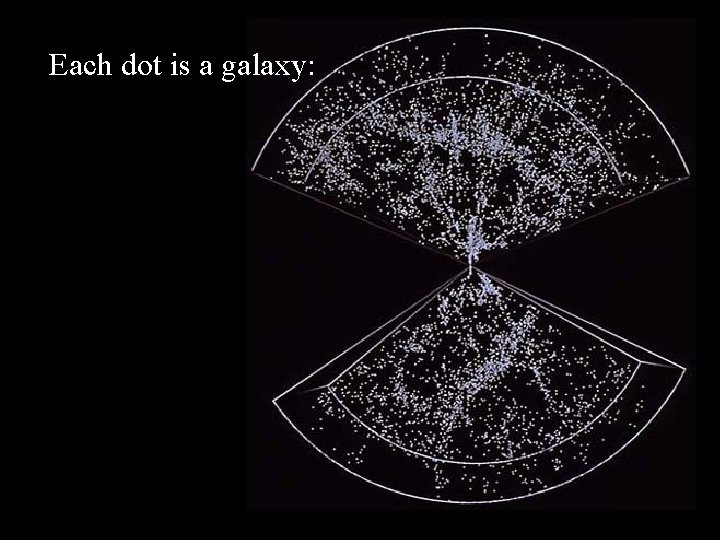 Each dot is a galaxy: 