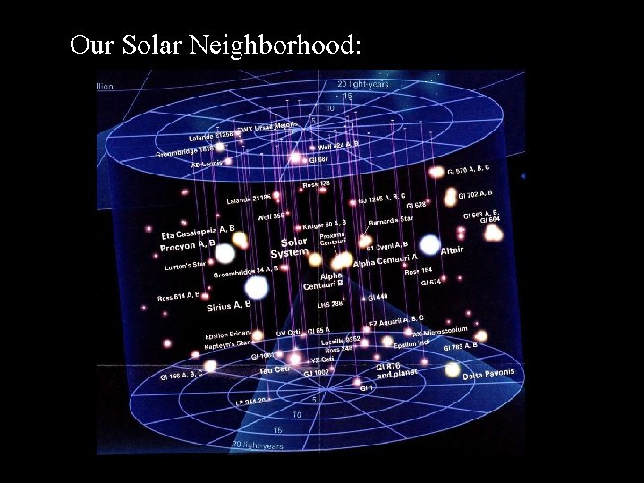 Our Solar Neighborhood: 