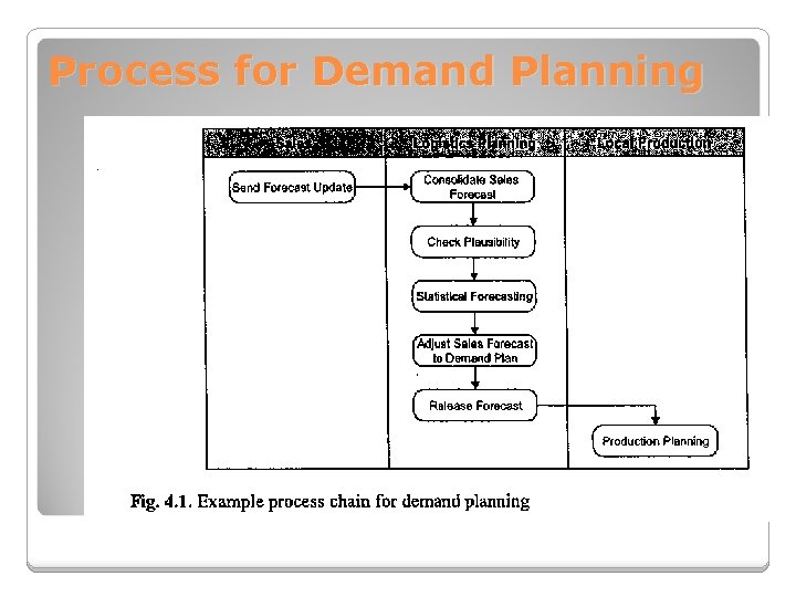 Process for Demand Planning 