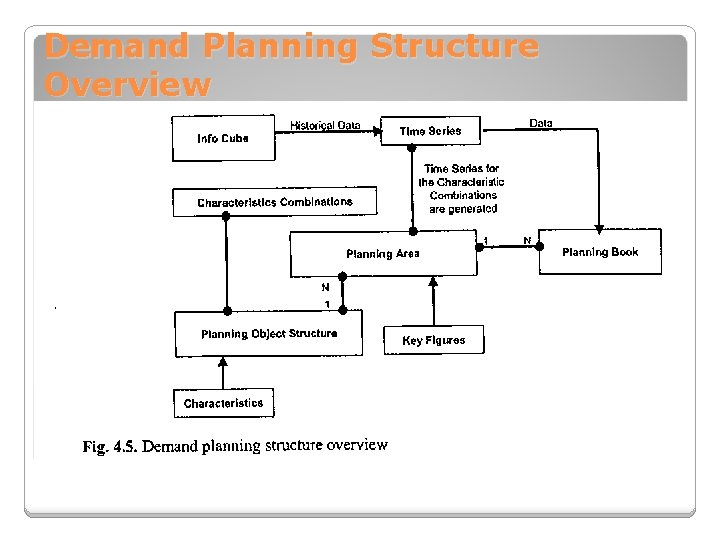 Demand Planning Structure Overview 