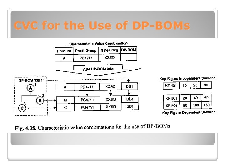 CVC for the Use of DP-BOMs 