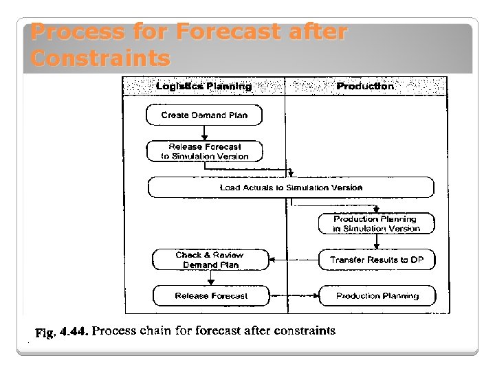 Process for Forecast after Constraints 