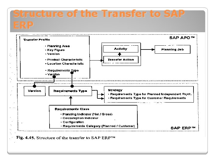 Structure of the Transfer to SAP ERP 