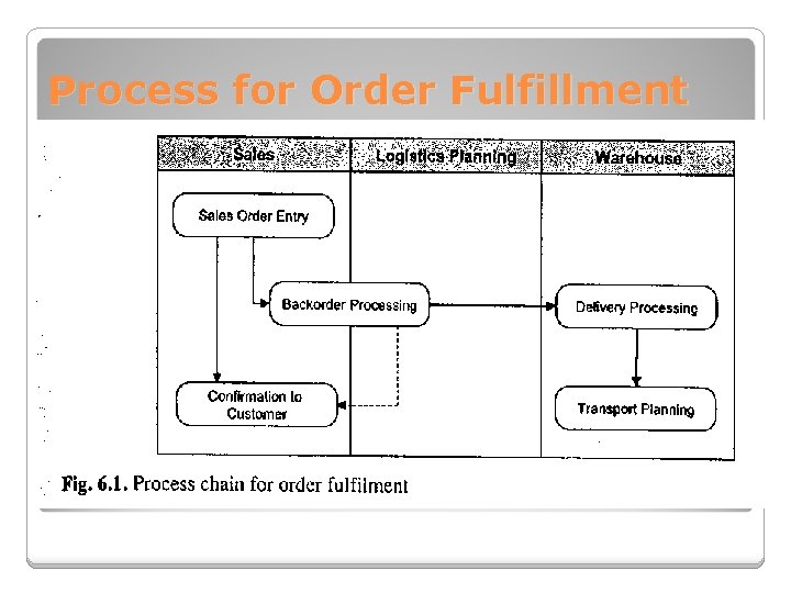 Process for Order Fulfillment 