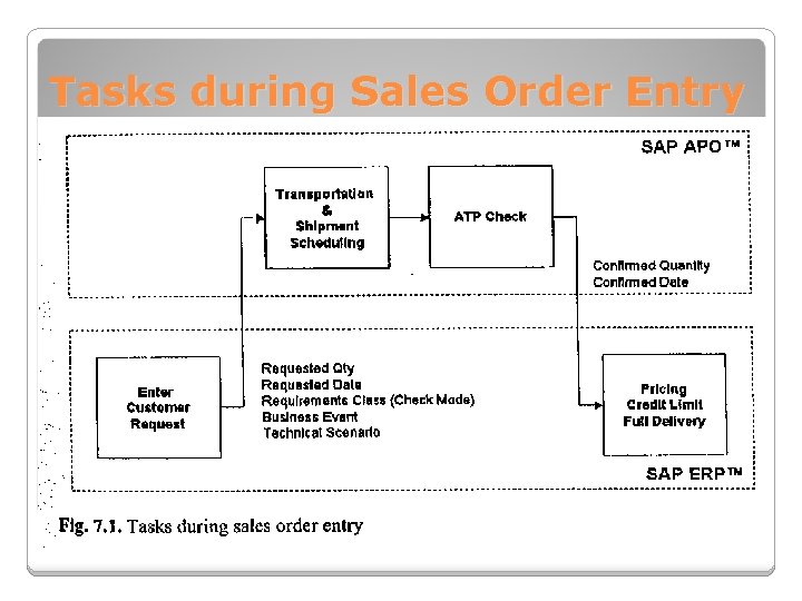 Tasks during Sales Order Entry 