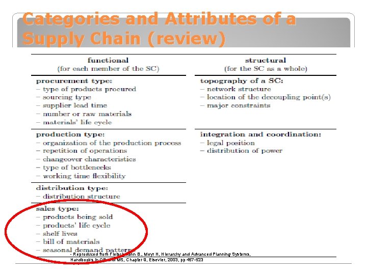 Categories and Attributes of a Supply Chain (review) - Reproduced from Fleischmann B. ,