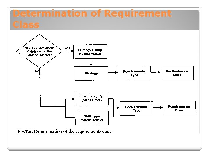 Determination of Requirement Class 