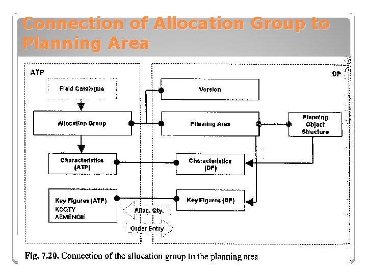 Connection of Allocation Group to Planning Area 