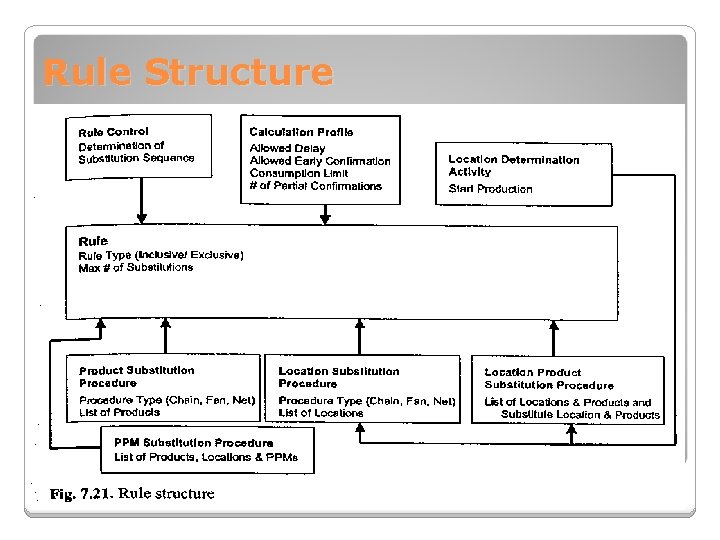 Rule Structure 