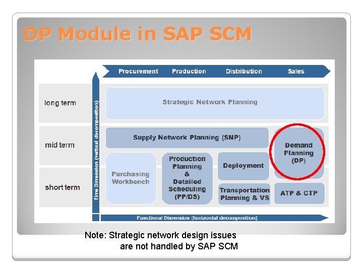 DP Module in SAP SCM Note: Strategic network design issues are not handled by