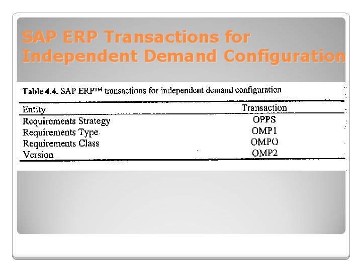 SAP ERP Transactions for Independent Demand Configuration 