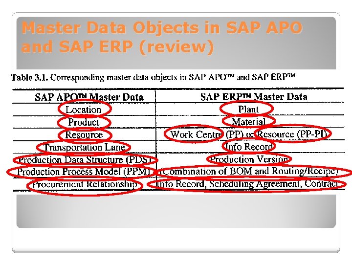 Master Data Objects in SAP APO and SAP ERP (review) 