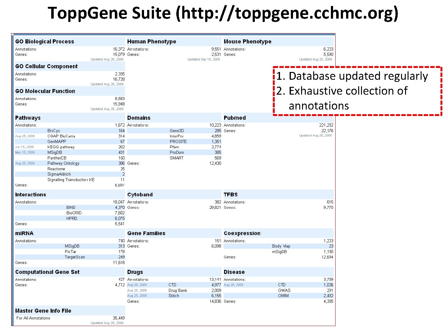 Topp. Gene Suite (http: //toppgene. cchmc. org) 1. Database updated regularly 2. Exhaustive collection