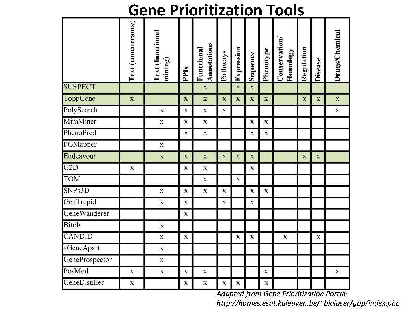 Gene Prioritization Tools Adapted from Gene Prioritization Portal: http: //homes. esat. kuleuven. be/~bioiuser/gpp/index. php