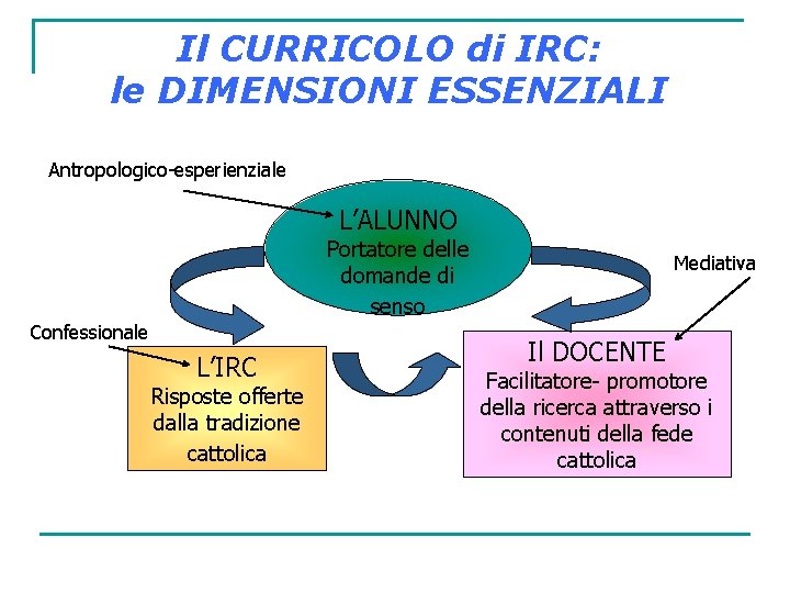 Il CURRICOLO di IRC: le DIMENSIONI ESSENZIALI Antropologico-esperienziale L’ALUNNO Portatore delle domande di senso
