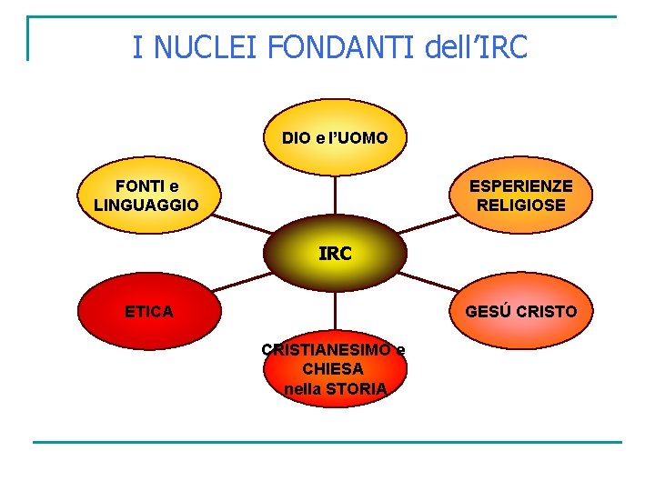 I NUCLEI FONDANTI dell’IRC DIO e l’UOMO ESPERIENZE RELIGIOSE FONTI e LINGUAGGIO IRC GESÚ