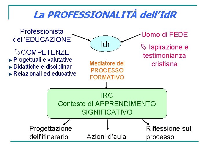 La PROFESSIONALITÀ dell’Id. R Professionista dell’EDUCAZIONE COMPETENZE Progettuali e valutative Didattiche e disciplinari Relazionali