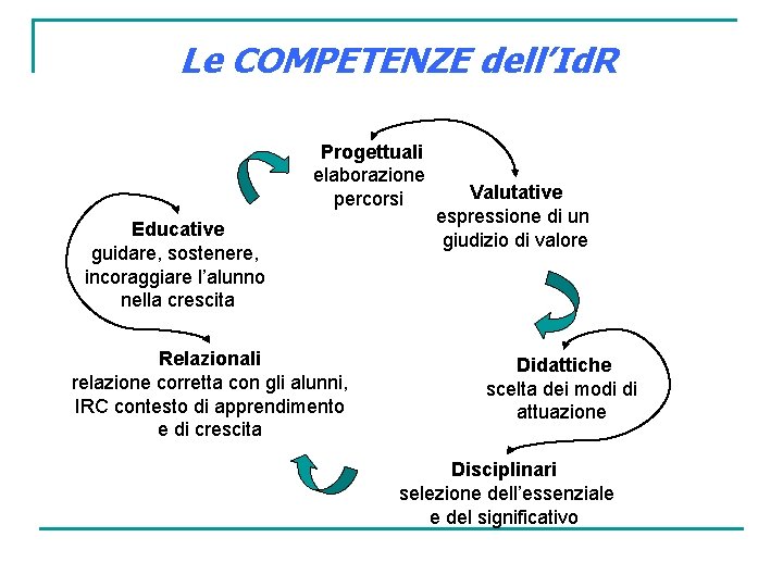 Le COMPETENZE dell’Id. R Progettuali elaborazione percorsi Educative guidare, sostenere, incoraggiare l’alunno nella crescita