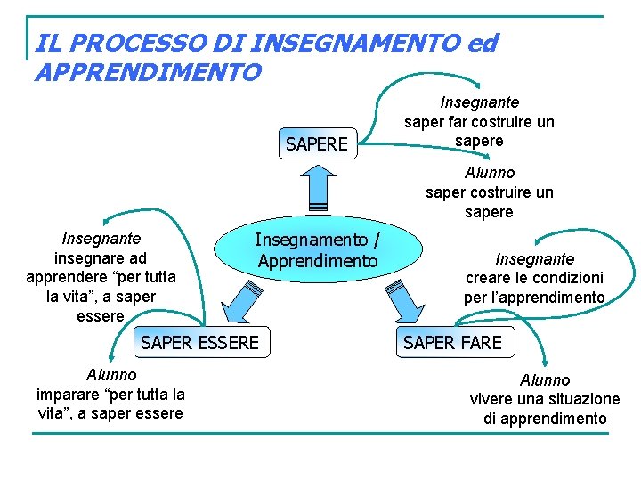 IL PROCESSO DI INSEGNAMENTO ed APPRENDIMENTO SAPERE Insegnante saper far costruire un sapere Alunno