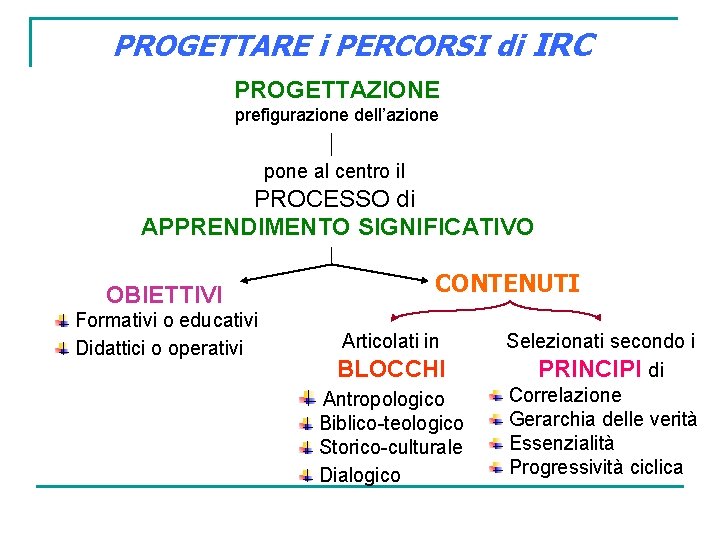 PROGETTARE i PERCORSI di IRC PROGETTAZIONE prefigurazione dell’azione pone al centro il PROCESSO di