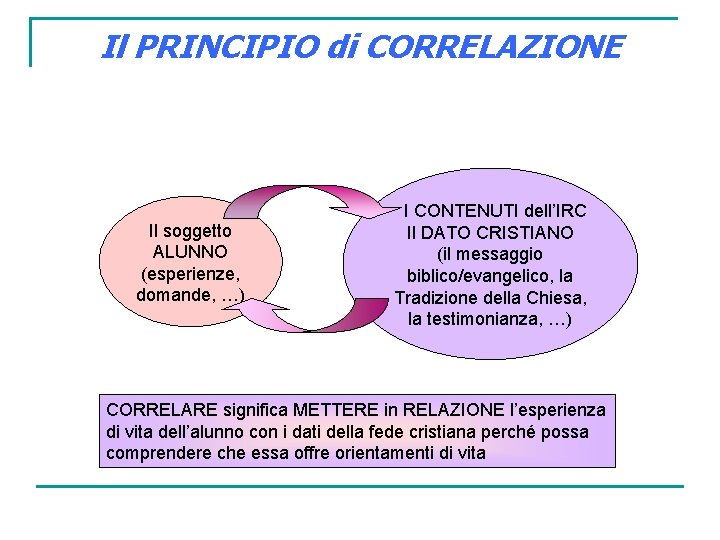 Il PRINCIPIO di CORRELAZIONE Il soggetto ALUNNO (esperienze, domande, …) I CONTENUTI dell’IRC Il