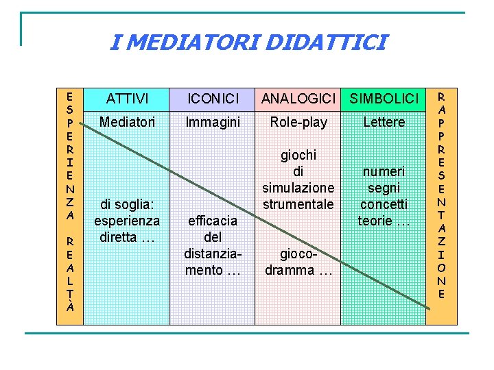 I MEDIATORI DIDATTICI E S P E R I E N Z A R