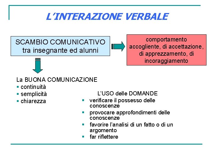 L’INTERAZIONE VERBALE SCAMBIO COMUNICATIVO tra insegnante ed alunni comportamento accogliente, di accettazione, di apprezzamento,