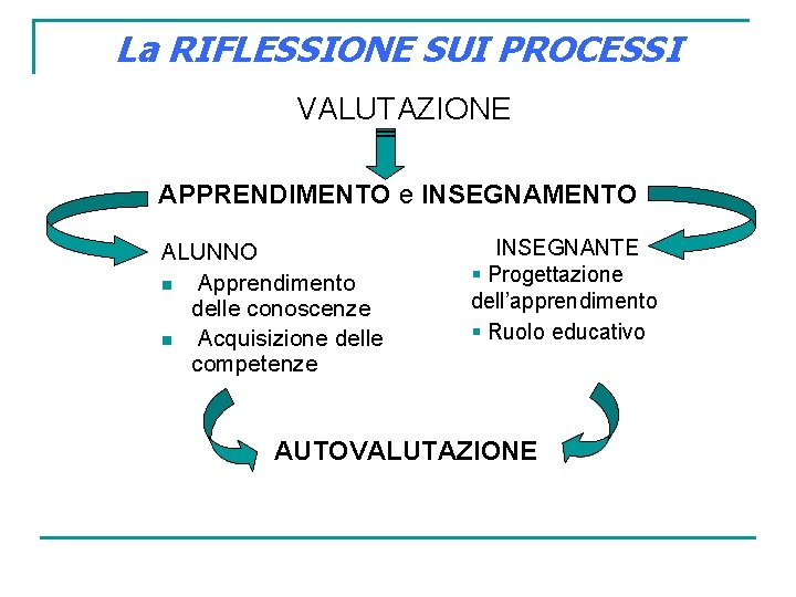 La RIFLESSIONE SUI PROCESSI VALUTAZIONE APPRENDIMENTO e INSEGNAMENTO ALUNNO n Apprendimento delle conoscenze n