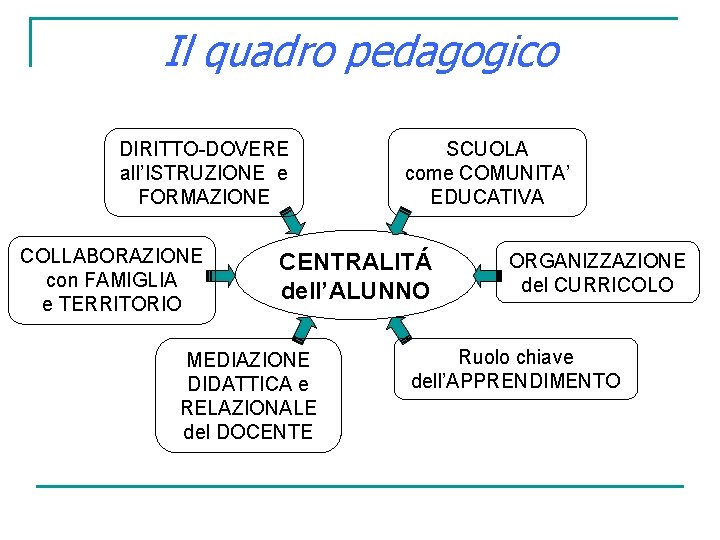 Il quadro pedagogico DIRITTO-DOVERE all’ISTRUZIONE e FORMAZIONE COLLABORAZIONE con FAMIGLIA e TERRITORIO SCUOLA come