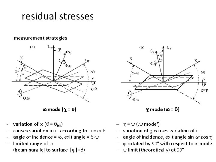 residual stresses measurement strategies w mode (c = 0) - variation of w (q