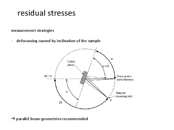 residual stresses measurement strategies - defocussing caused by inclination of the sample parallel beam