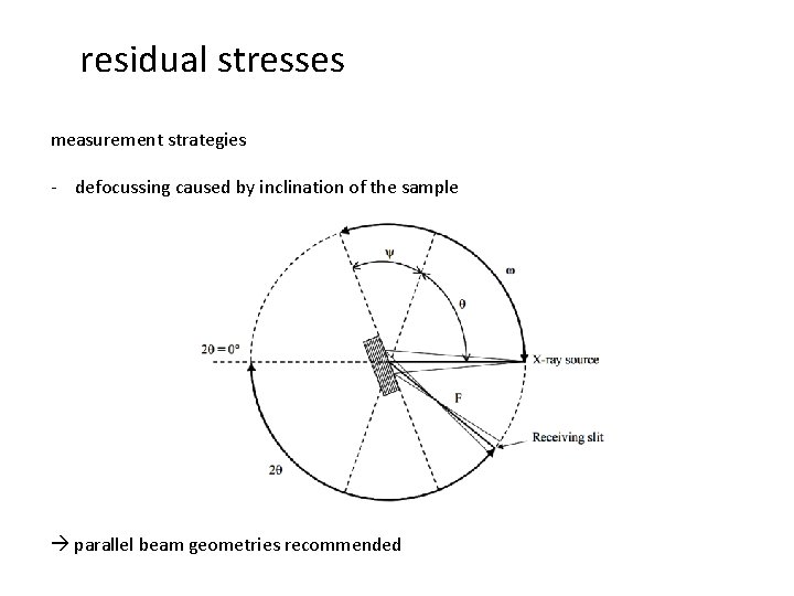 residual stresses measurement strategies - defocussing caused by inclination of the sample parallel beam